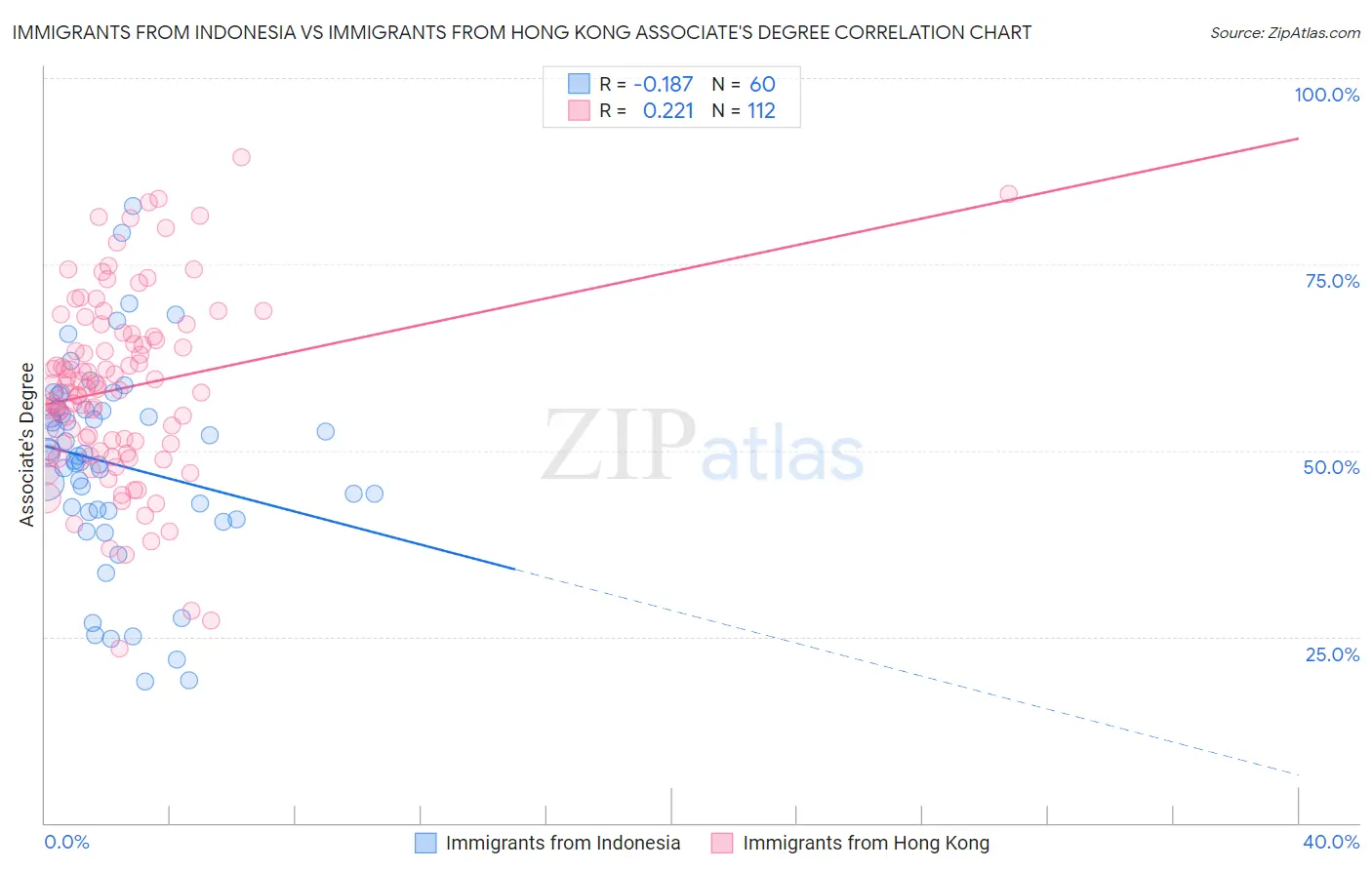Immigrants from Indonesia vs Immigrants from Hong Kong Associate's Degree
