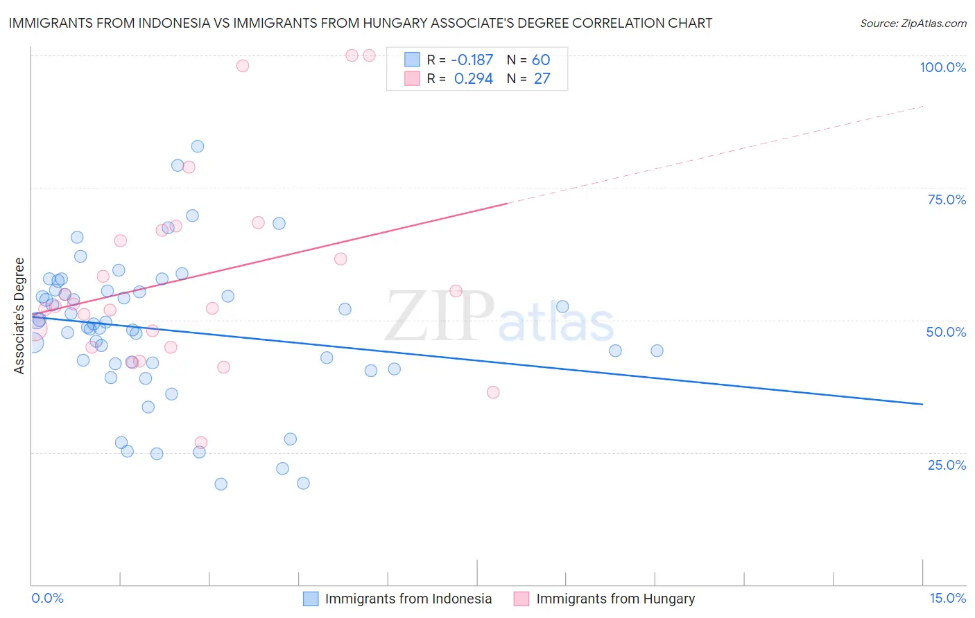 Immigrants from Indonesia vs Immigrants from Hungary Associate's Degree