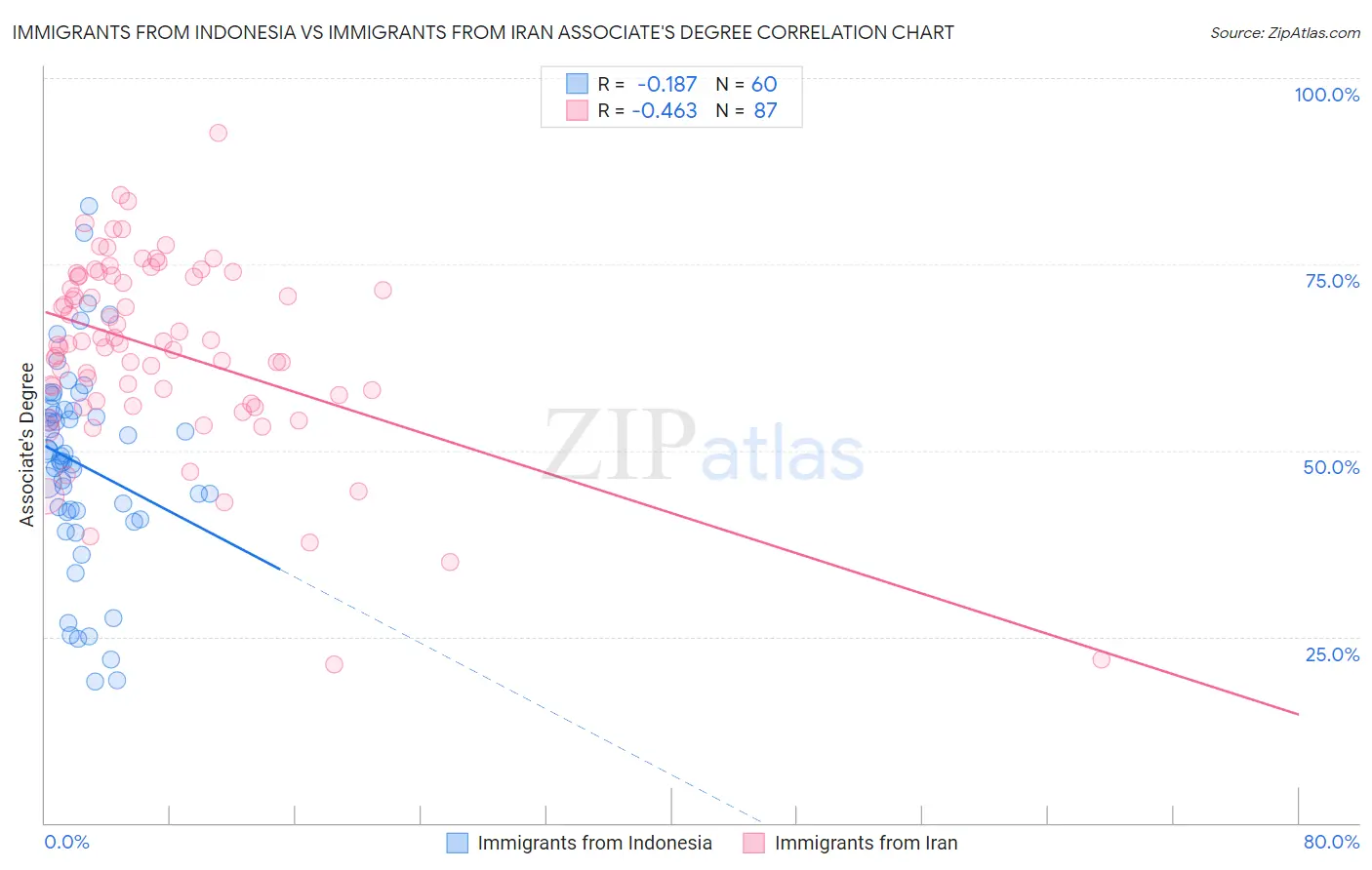 Immigrants from Indonesia vs Immigrants from Iran Associate's Degree