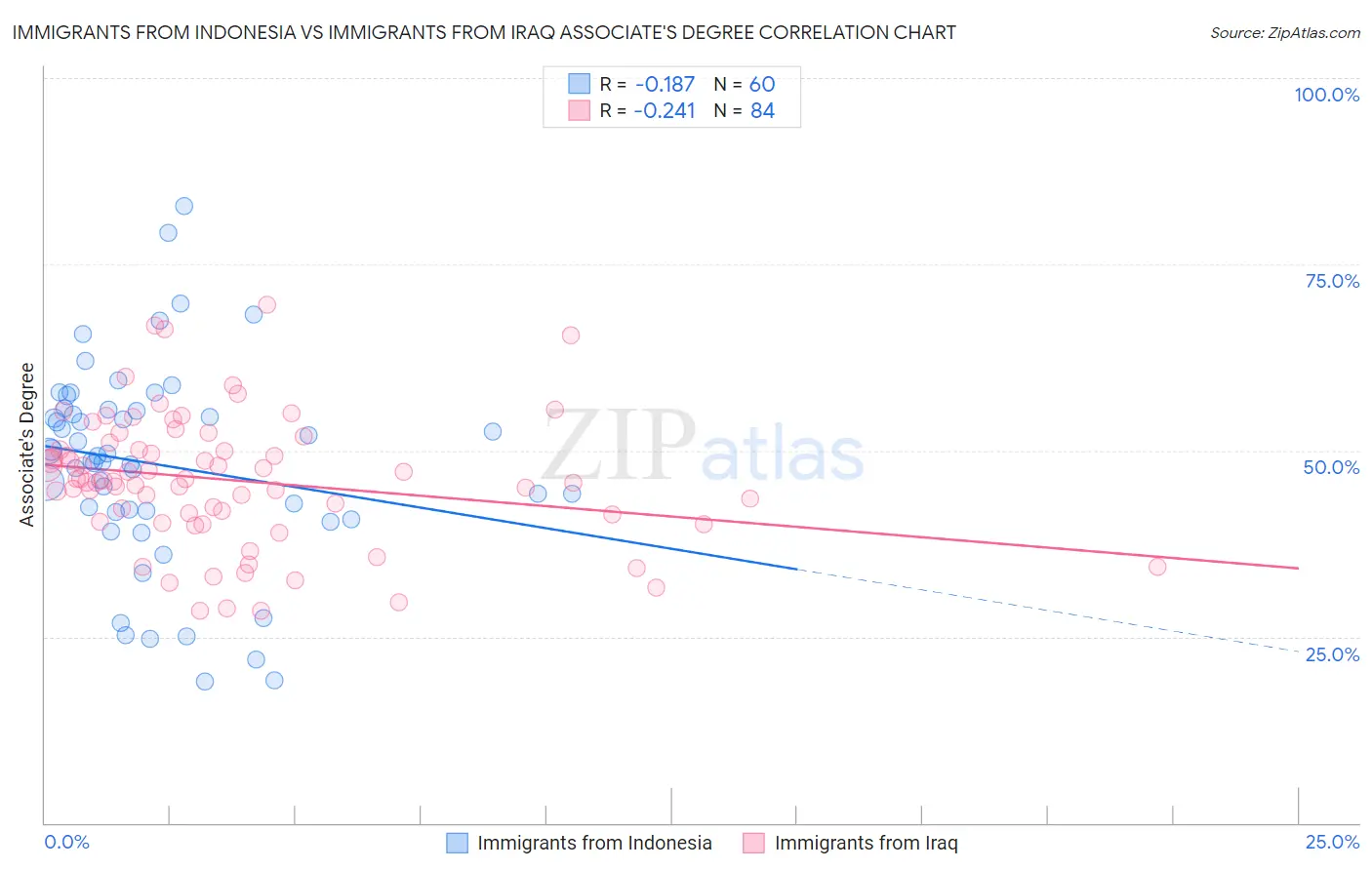 Immigrants from Indonesia vs Immigrants from Iraq Associate's Degree