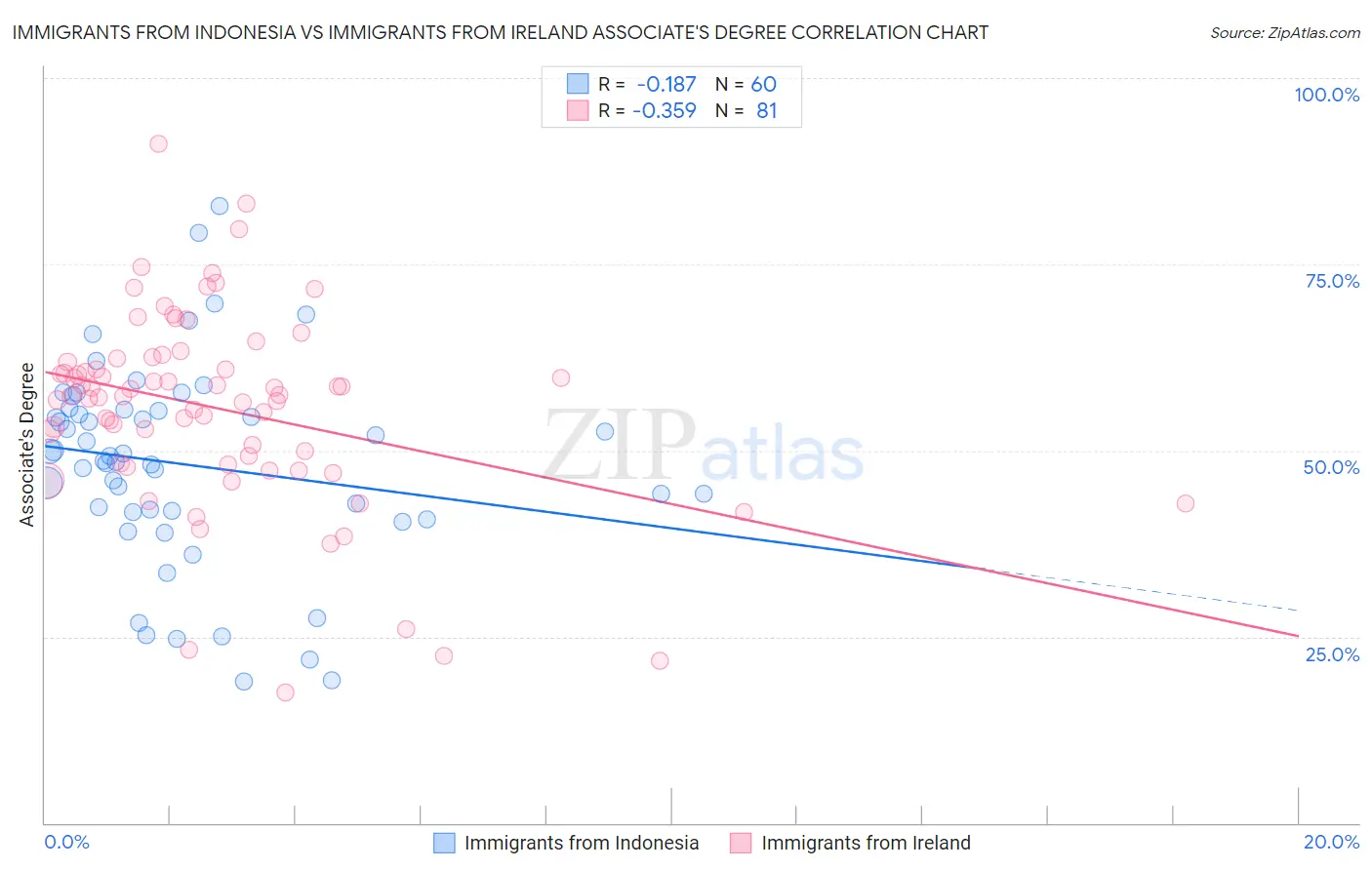 Immigrants from Indonesia vs Immigrants from Ireland Associate's Degree