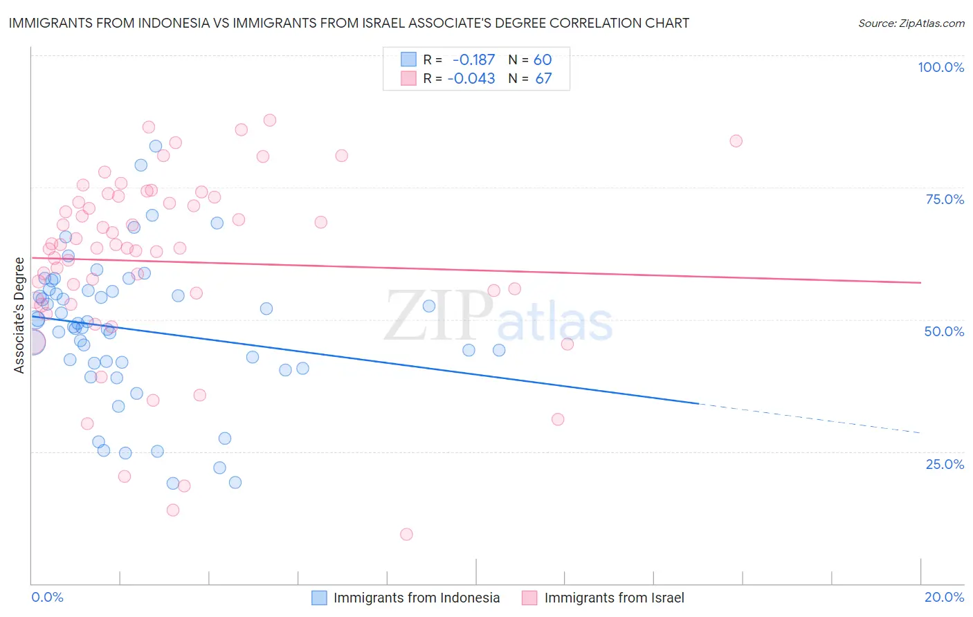 Immigrants from Indonesia vs Immigrants from Israel Associate's Degree
