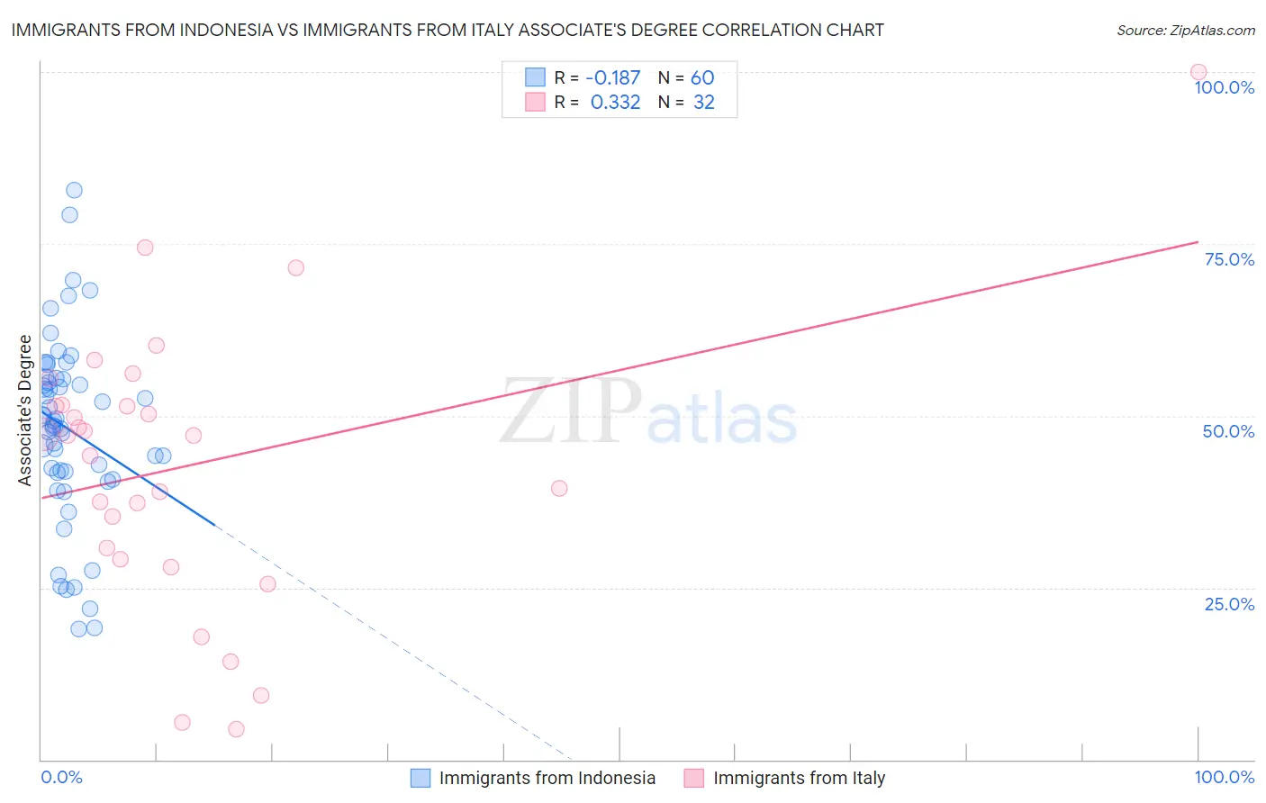 Immigrants from Indonesia vs Immigrants from Italy Associate's Degree