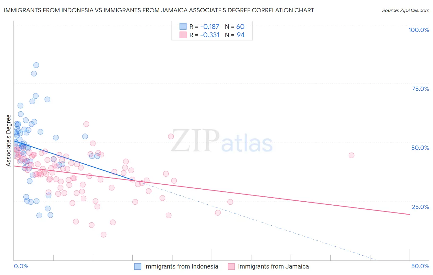 Immigrants from Indonesia vs Immigrants from Jamaica Associate's Degree