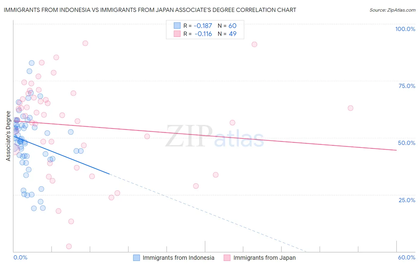 Immigrants from Indonesia vs Immigrants from Japan Associate's Degree