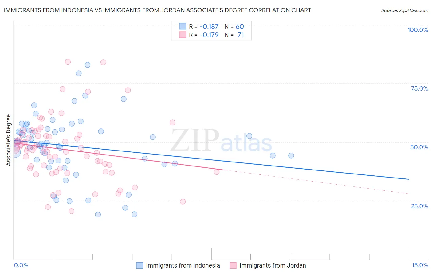 Immigrants from Indonesia vs Immigrants from Jordan Associate's Degree