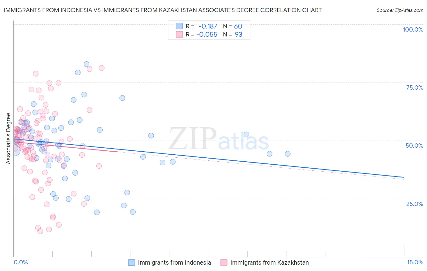 Immigrants from Indonesia vs Immigrants from Kazakhstan Associate's Degree