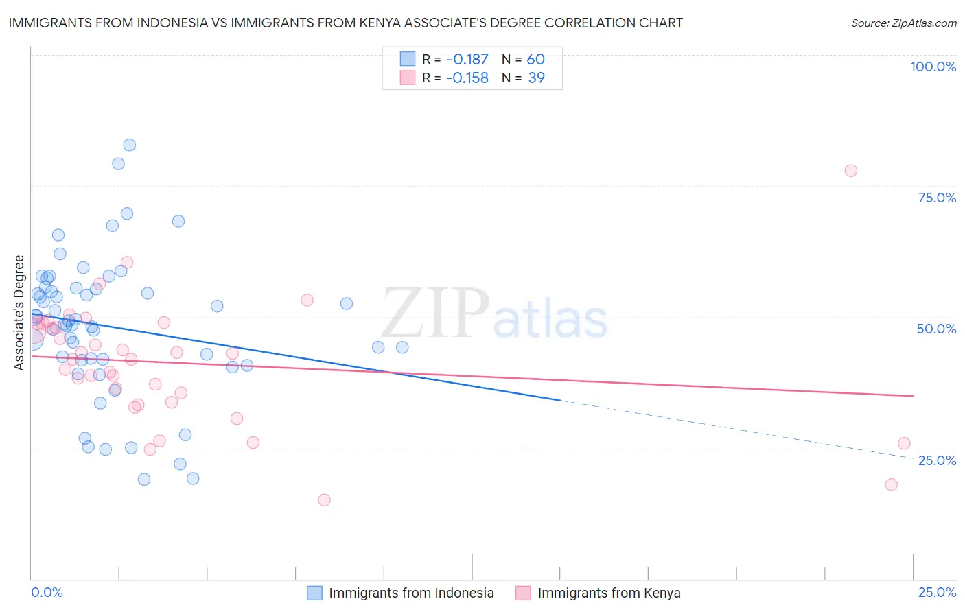 Immigrants from Indonesia vs Immigrants from Kenya Associate's Degree