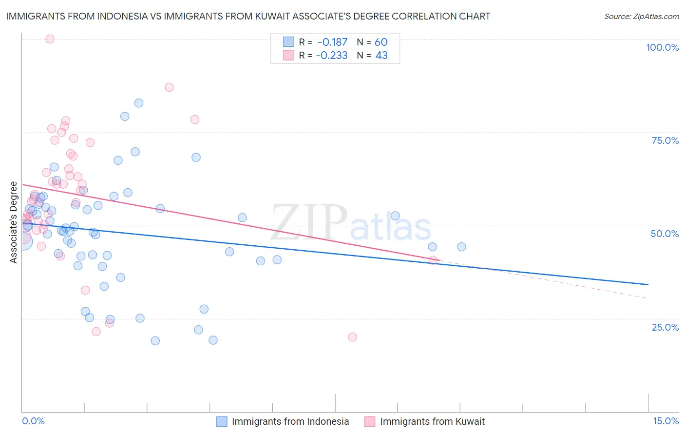 Immigrants from Indonesia vs Immigrants from Kuwait Associate's Degree