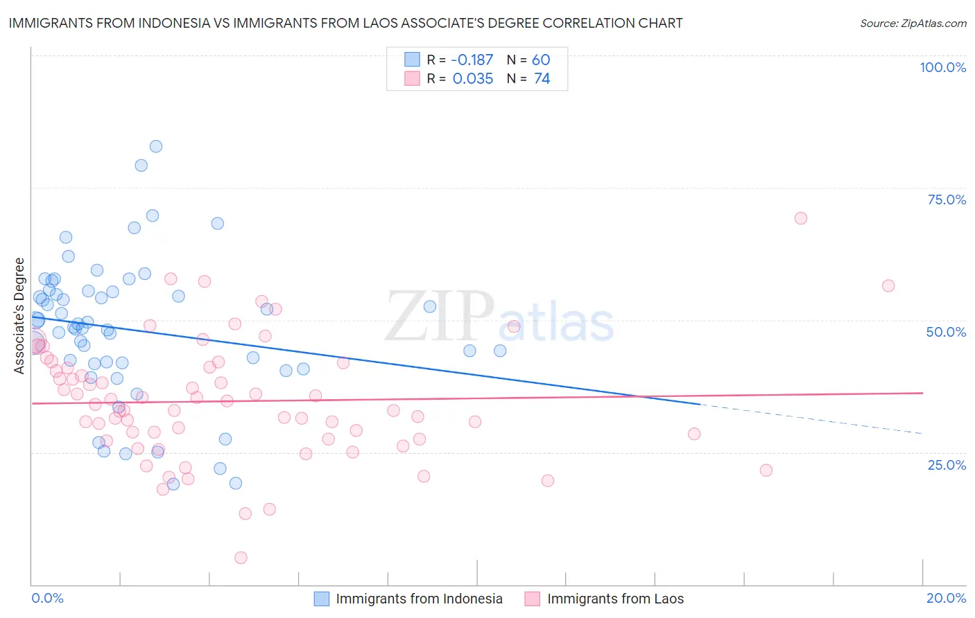 Immigrants from Indonesia vs Immigrants from Laos Associate's Degree