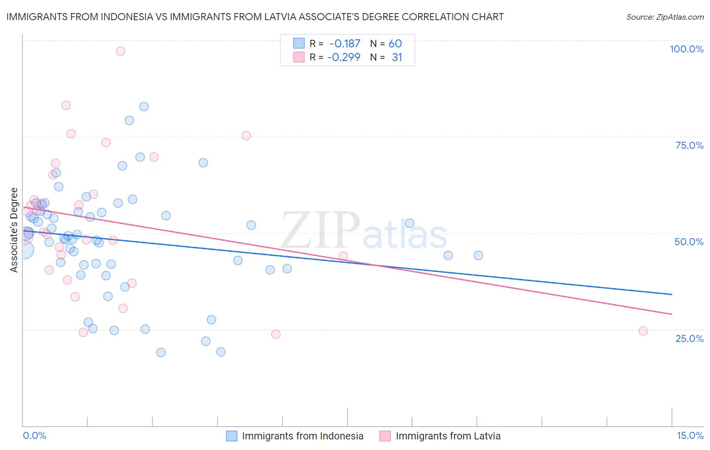 Immigrants from Indonesia vs Immigrants from Latvia Associate's Degree