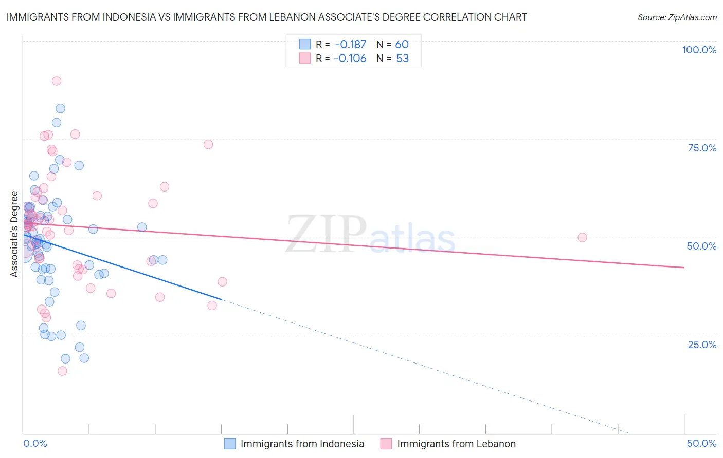 Immigrants from Indonesia vs Immigrants from Lebanon Associate's Degree