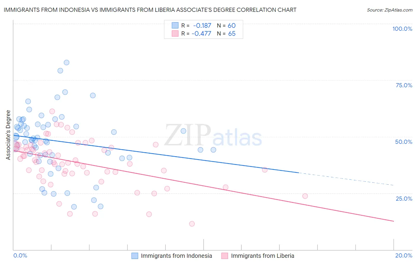 Immigrants from Indonesia vs Immigrants from Liberia Associate's Degree