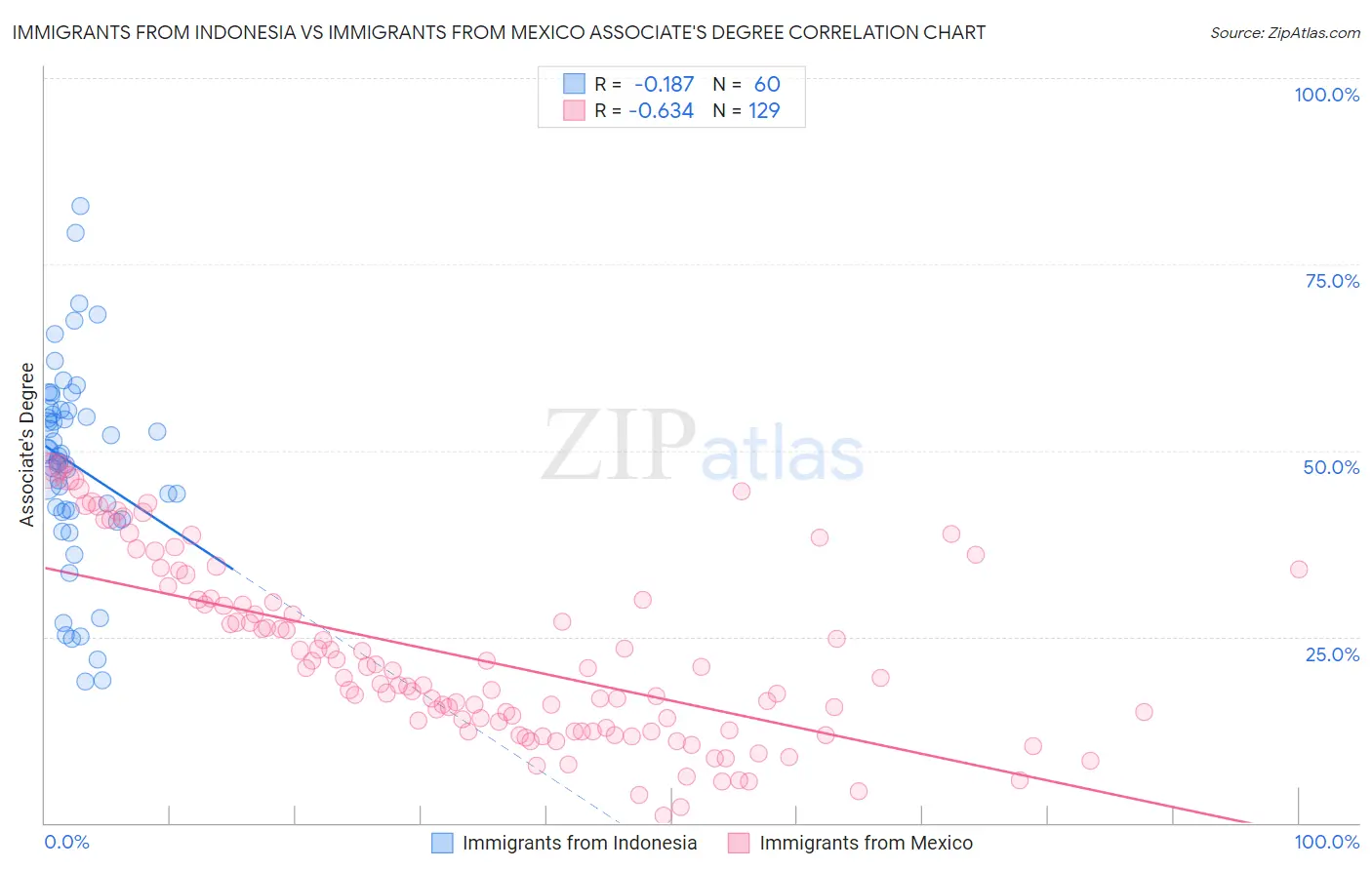 Immigrants from Indonesia vs Immigrants from Mexico Associate's Degree