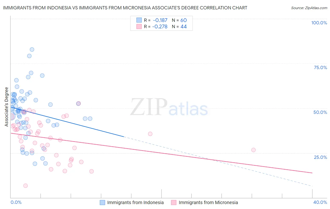 Immigrants from Indonesia vs Immigrants from Micronesia Associate's Degree