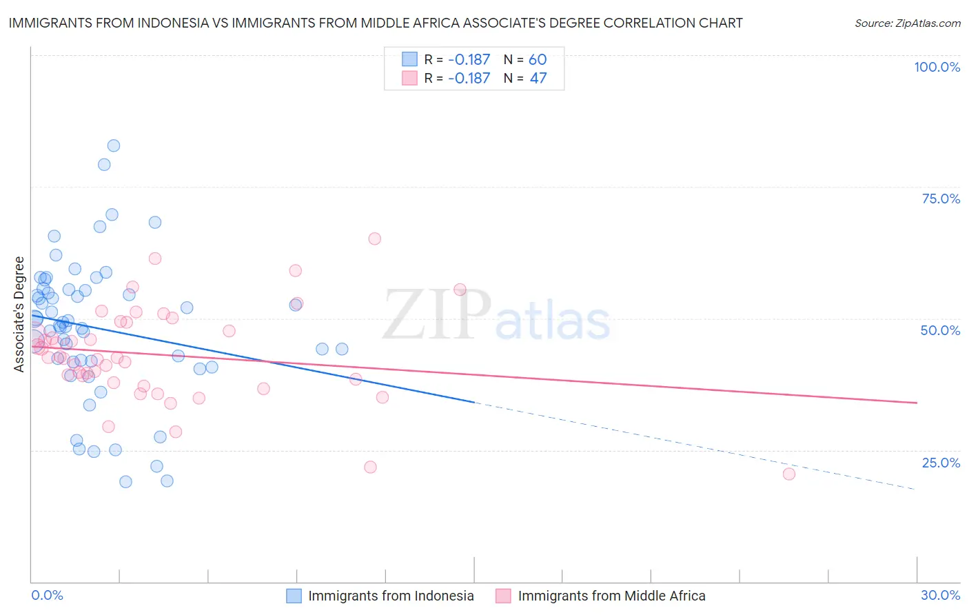 Immigrants from Indonesia vs Immigrants from Middle Africa Associate's Degree