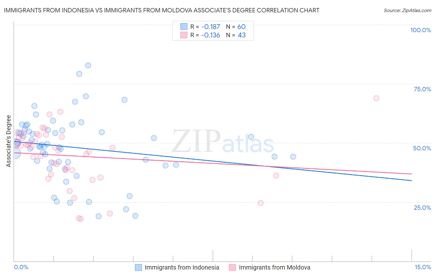 Immigrants from Indonesia vs Immigrants from Moldova Associate's Degree