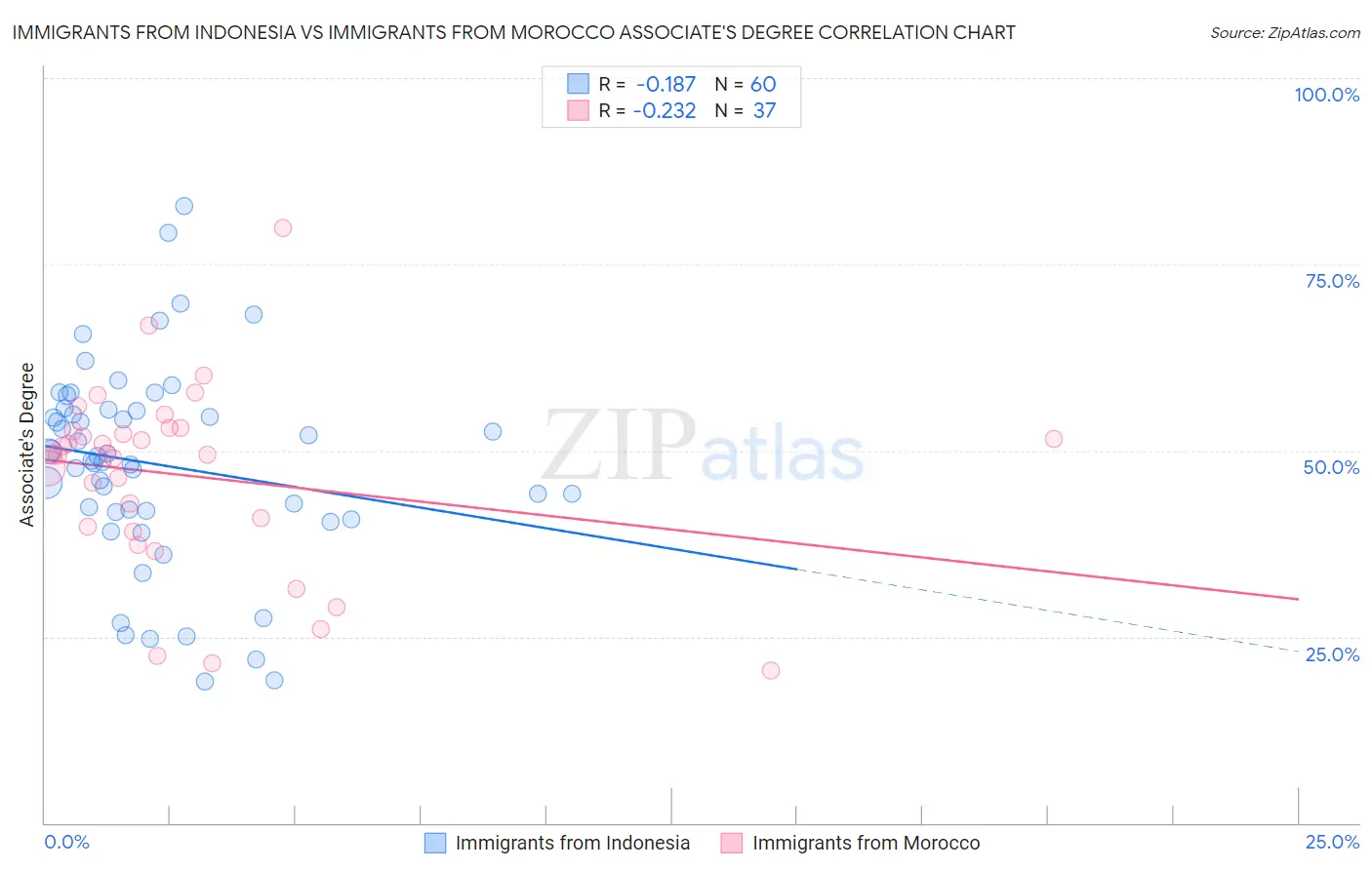 Immigrants from Indonesia vs Immigrants from Morocco Associate's Degree