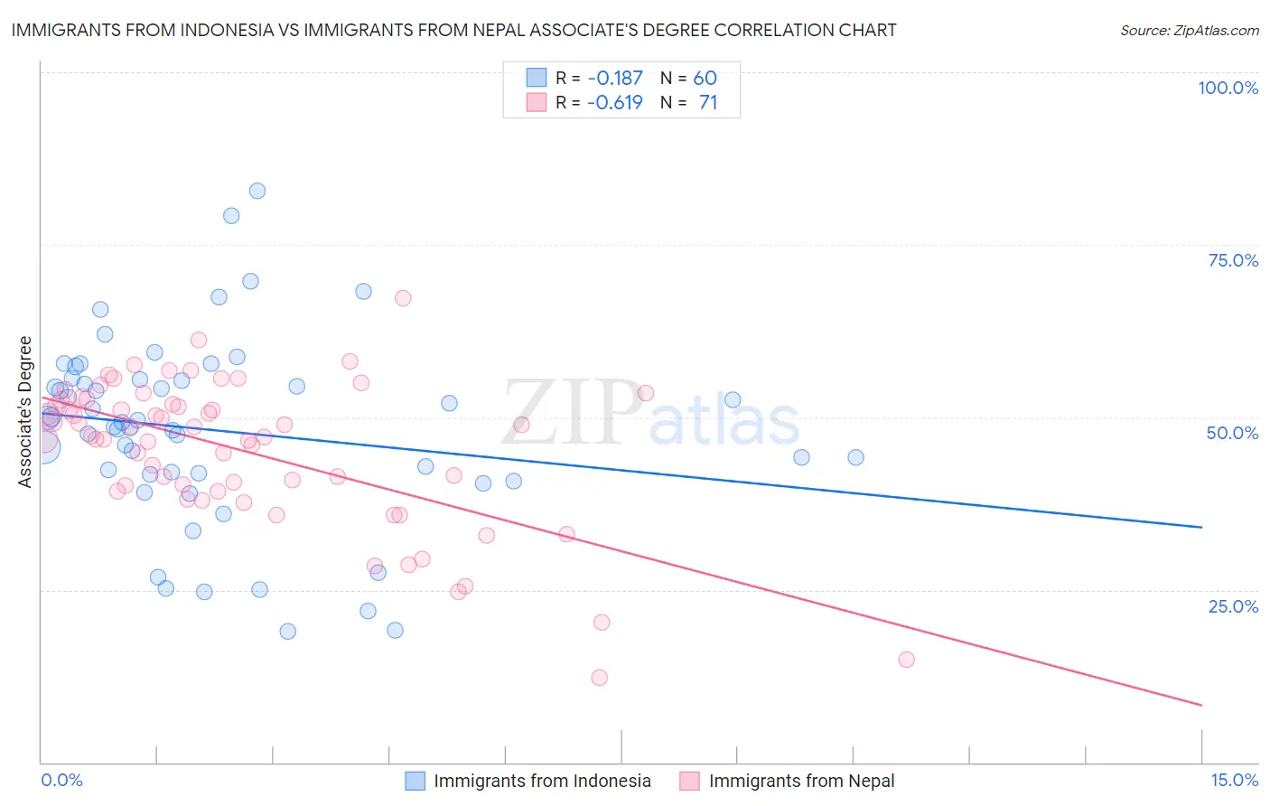 Immigrants from Indonesia vs Immigrants from Nepal Associate's Degree