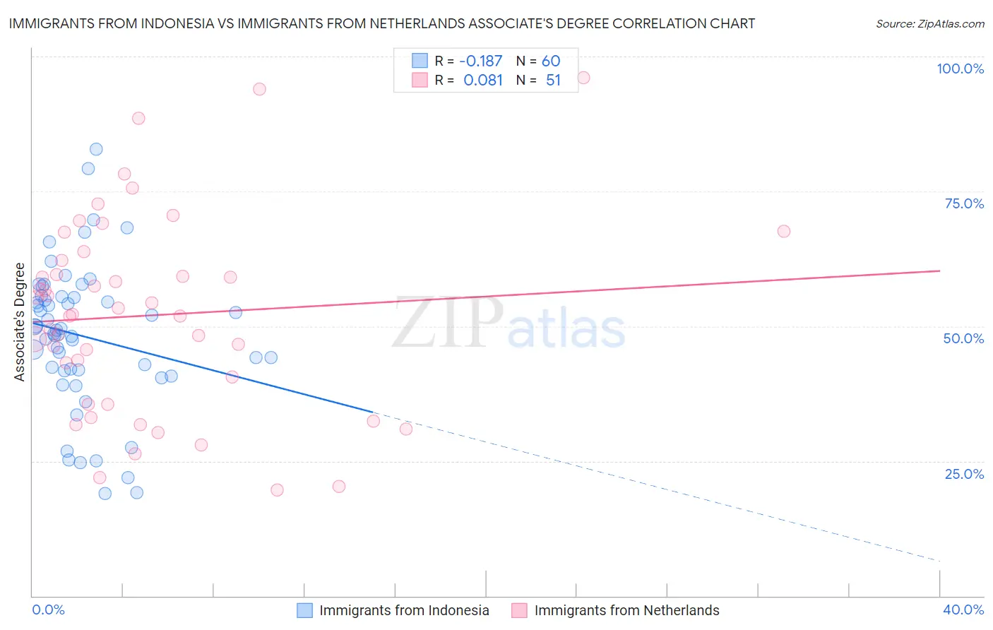 Immigrants from Indonesia vs Immigrants from Netherlands Associate's Degree
