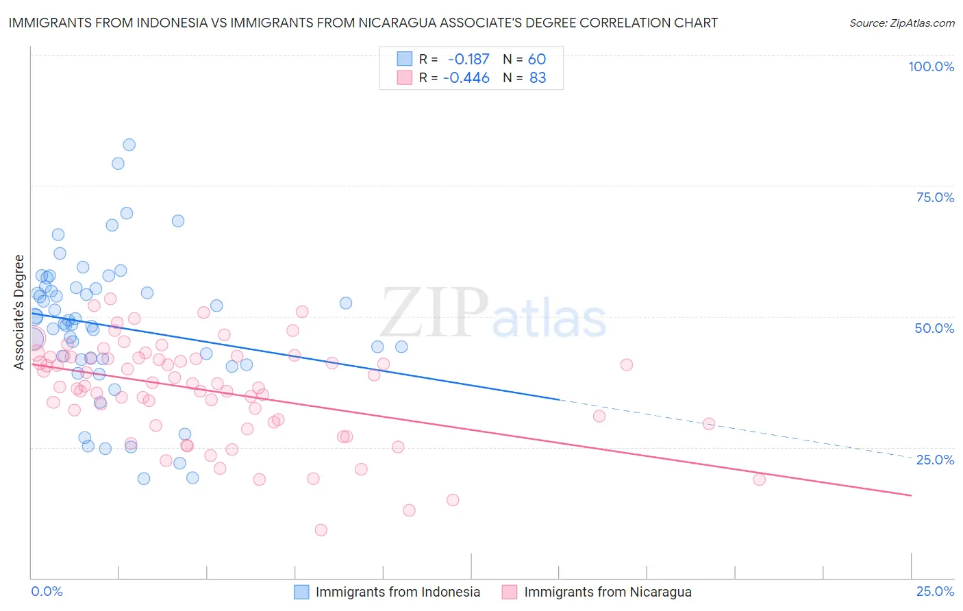 Immigrants from Indonesia vs Immigrants from Nicaragua Associate's Degree