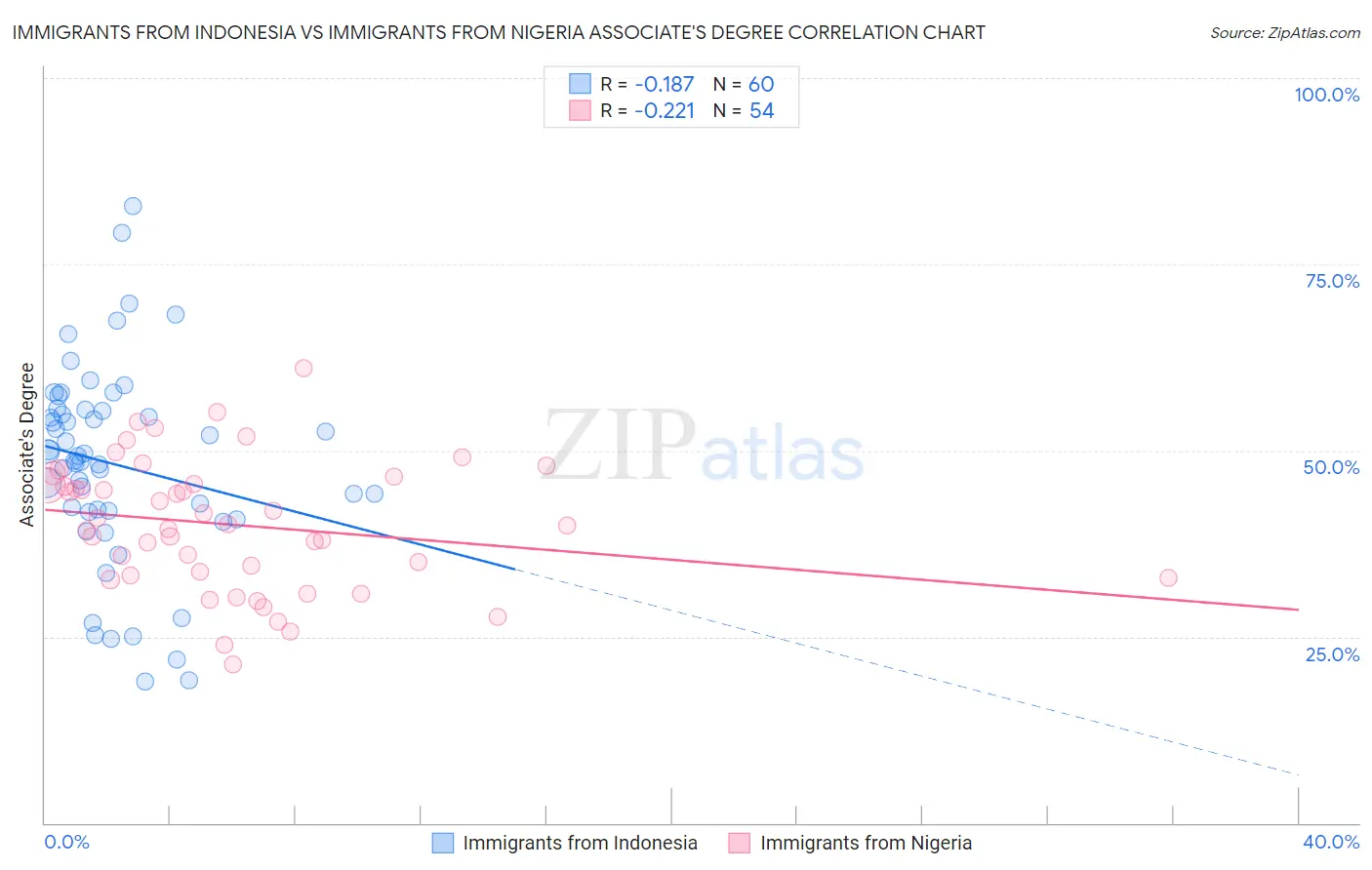 Immigrants from Indonesia vs Immigrants from Nigeria Associate's Degree