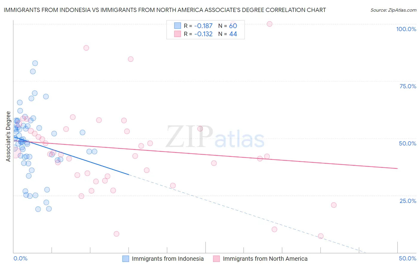 Immigrants from Indonesia vs Immigrants from North America Associate's Degree
