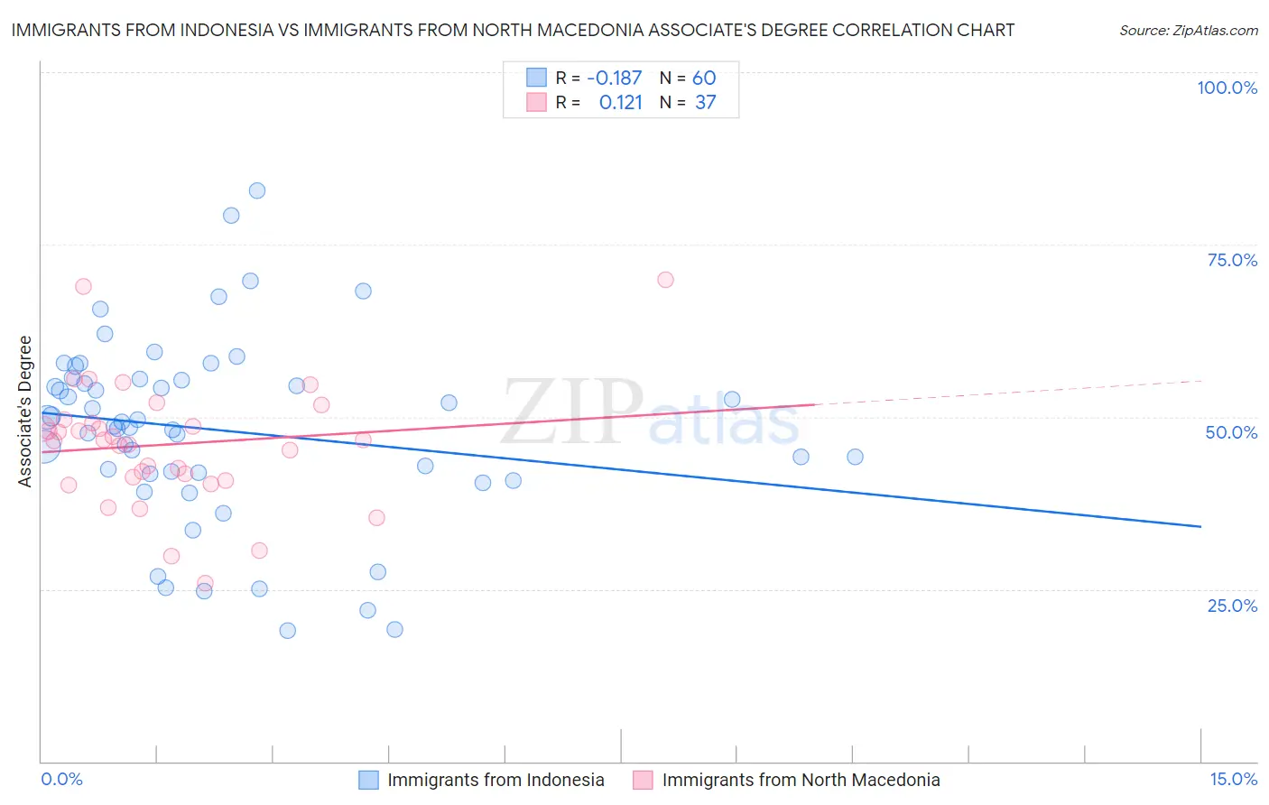 Immigrants from Indonesia vs Immigrants from North Macedonia Associate's Degree