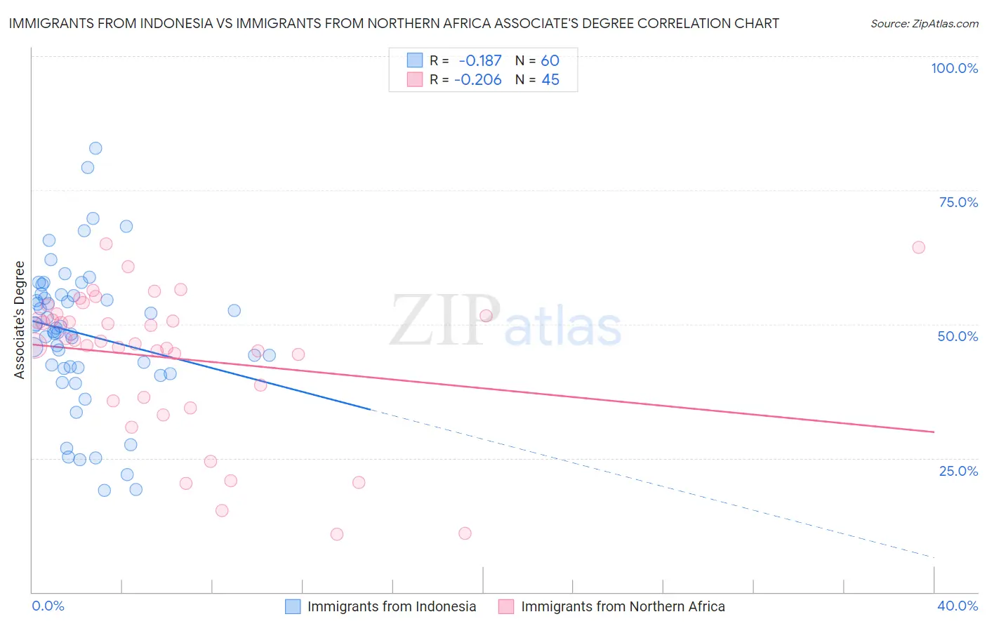 Immigrants from Indonesia vs Immigrants from Northern Africa Associate's Degree