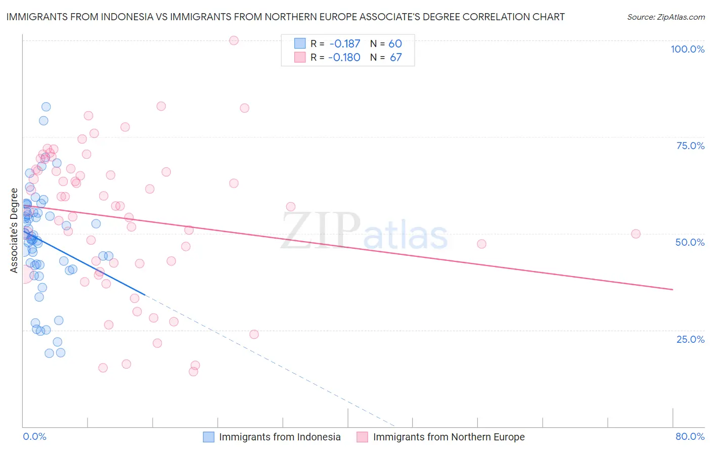 Immigrants from Indonesia vs Immigrants from Northern Europe Associate's Degree