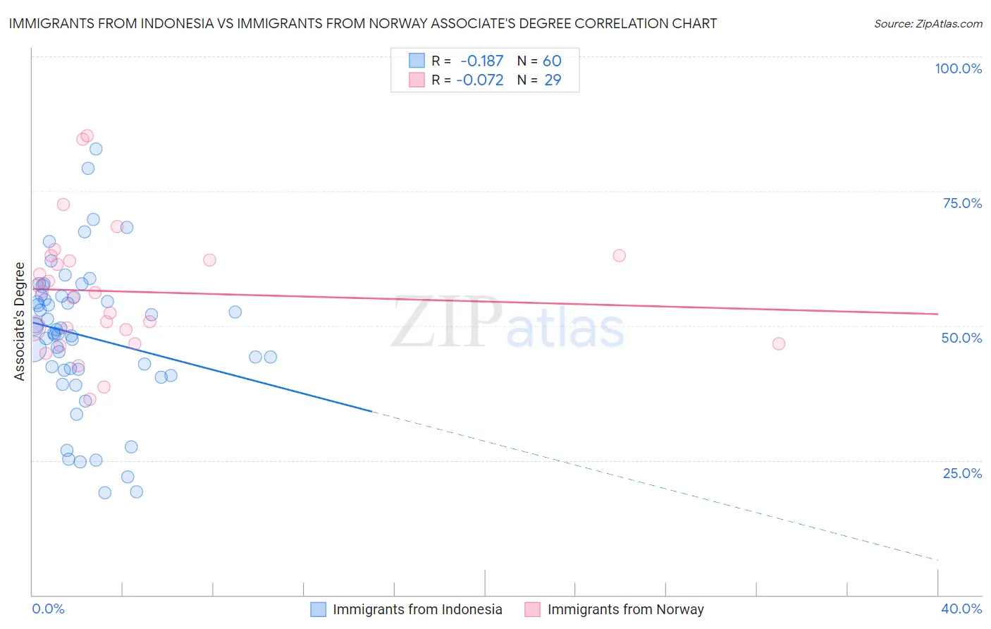 Immigrants from Indonesia vs Immigrants from Norway Associate's Degree