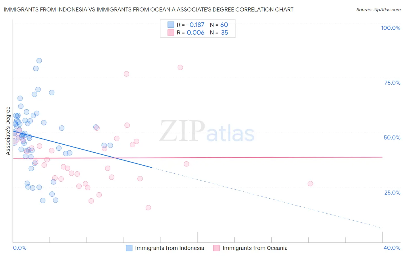 Immigrants from Indonesia vs Immigrants from Oceania Associate's Degree