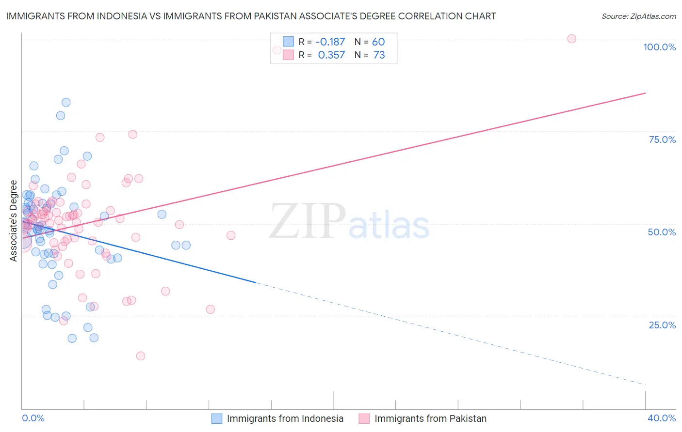 Immigrants from Indonesia vs Immigrants from Pakistan Associate's Degree