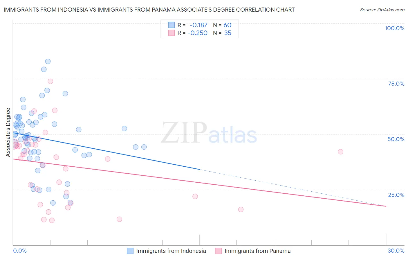 Immigrants from Indonesia vs Immigrants from Panama Associate's Degree