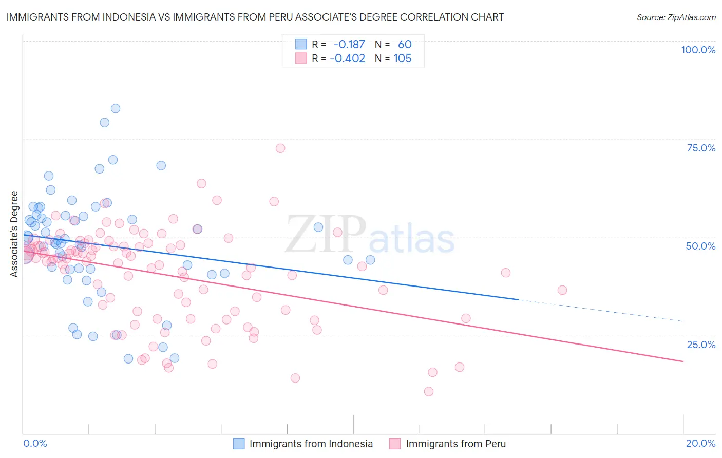 Immigrants from Indonesia vs Immigrants from Peru Associate's Degree