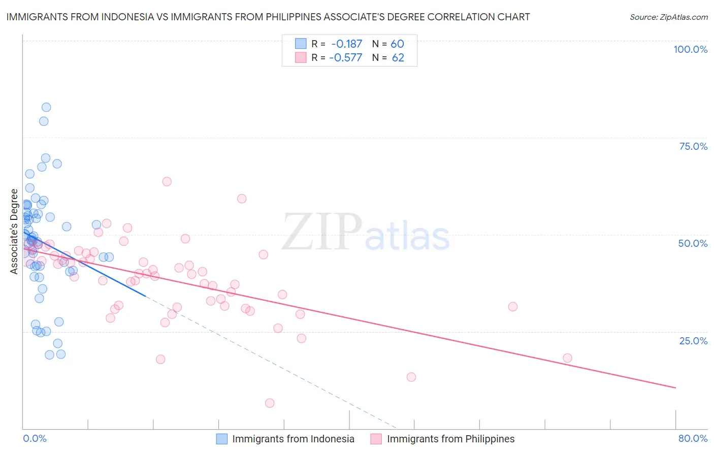 Immigrants from Indonesia vs Immigrants from Philippines Associate's Degree