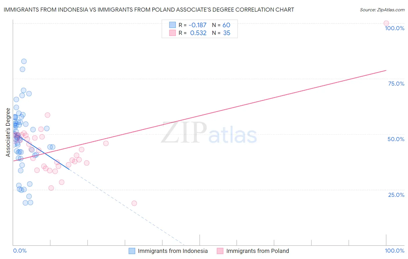 Immigrants from Indonesia vs Immigrants from Poland Associate's Degree