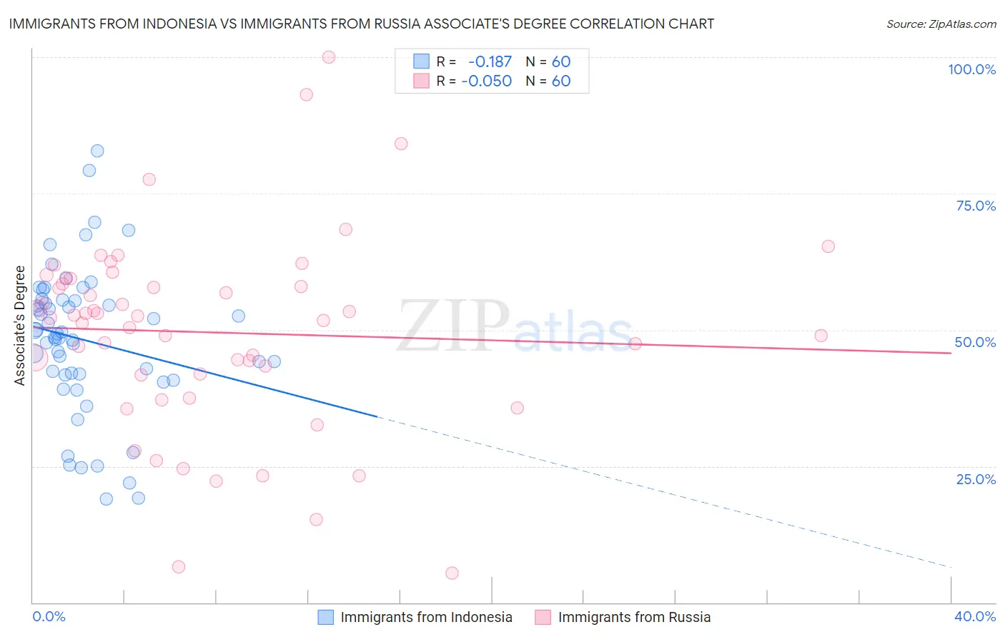 Immigrants from Indonesia vs Immigrants from Russia Associate's Degree