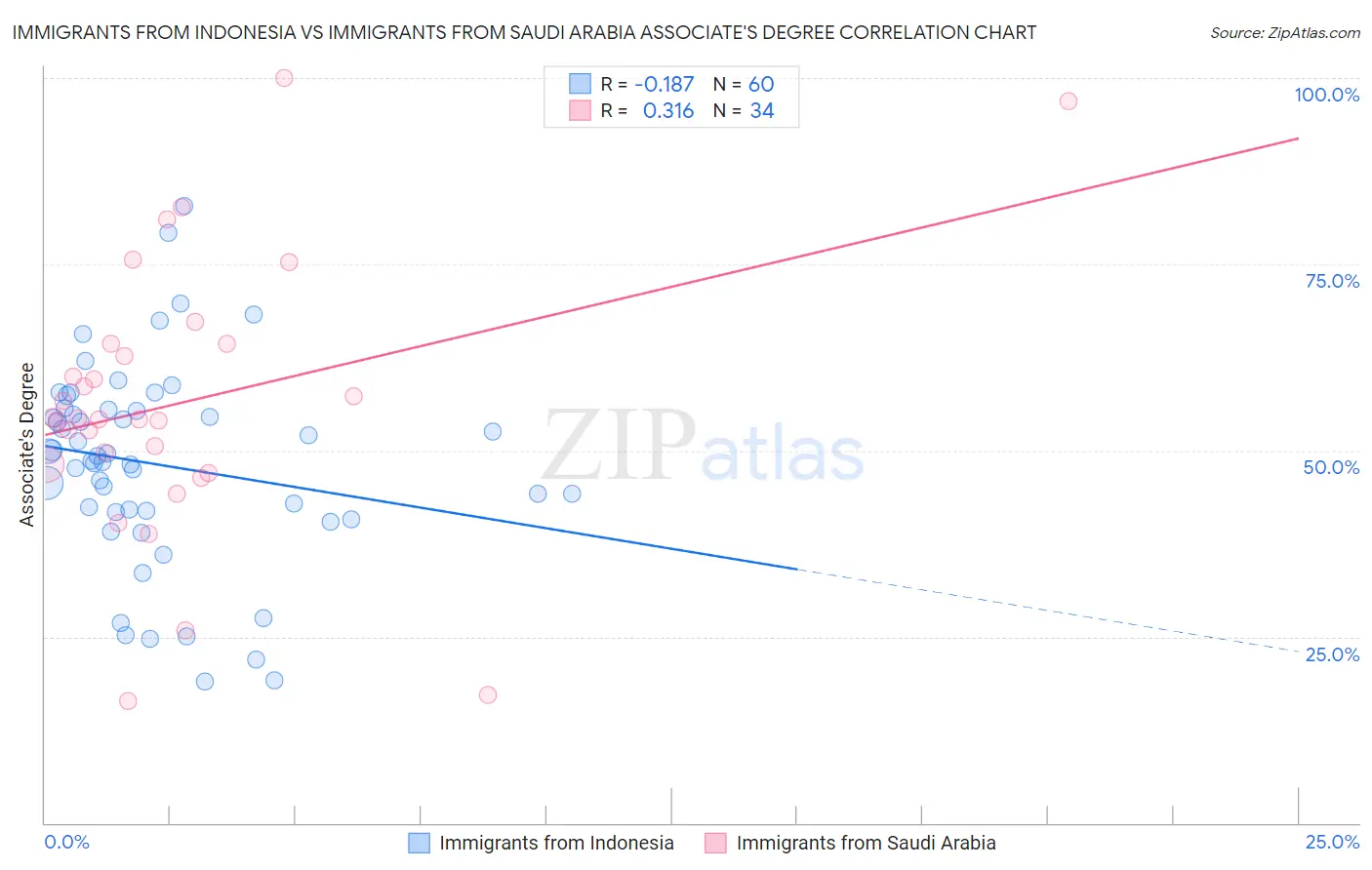 Immigrants from Indonesia vs Immigrants from Saudi Arabia Associate's Degree