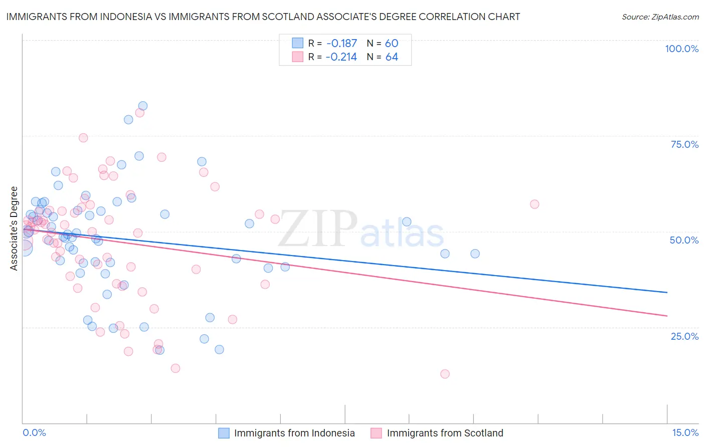 Immigrants from Indonesia vs Immigrants from Scotland Associate's Degree