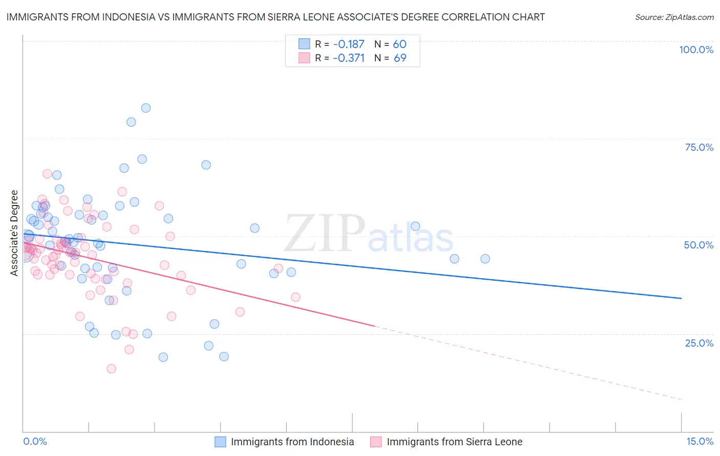 Immigrants from Indonesia vs Immigrants from Sierra Leone Associate's Degree