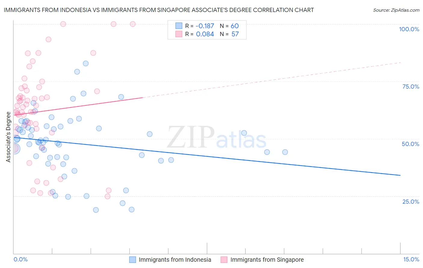 Immigrants from Indonesia vs Immigrants from Singapore Associate's Degree