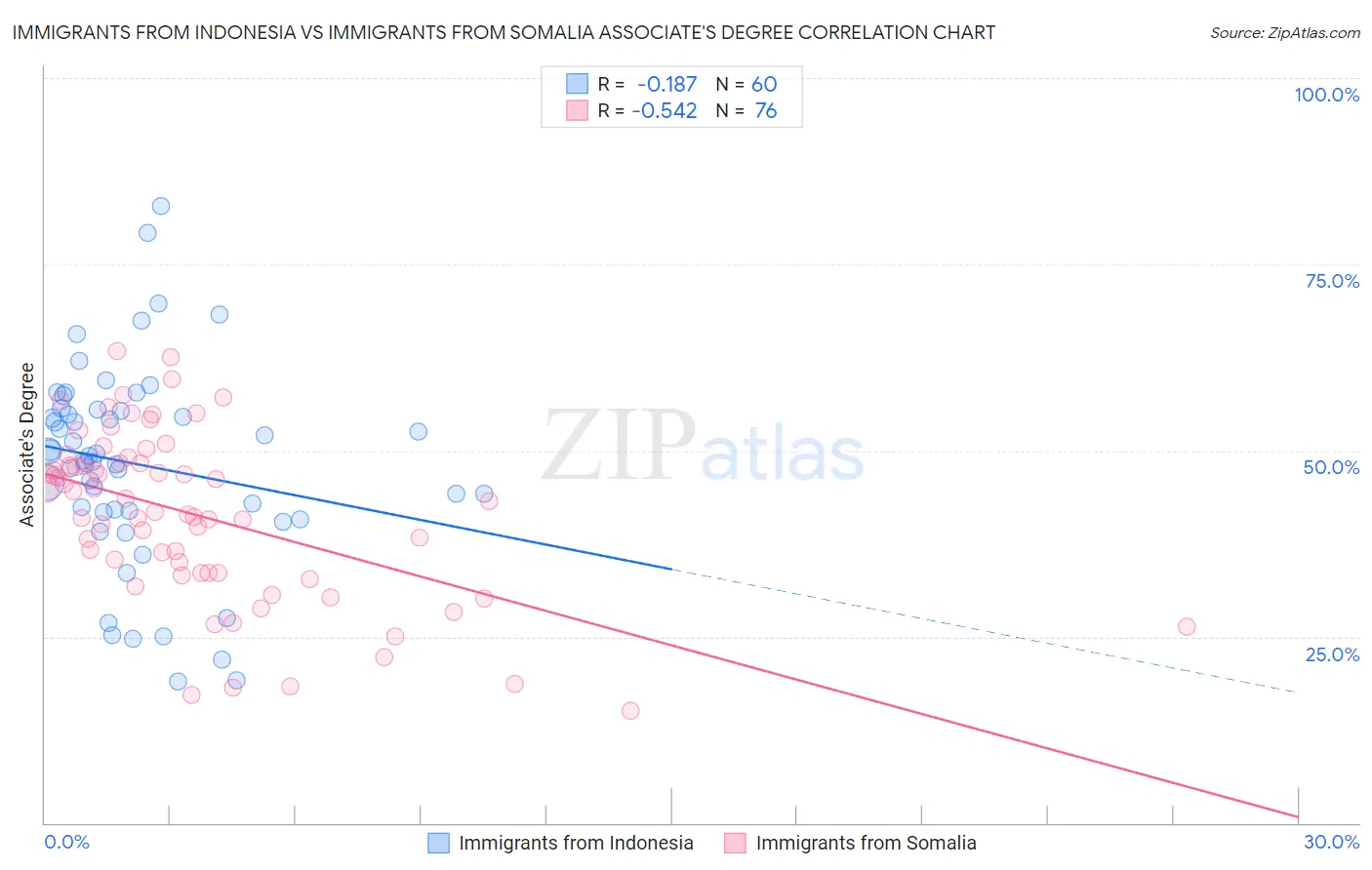 Immigrants from Indonesia vs Immigrants from Somalia Associate's Degree