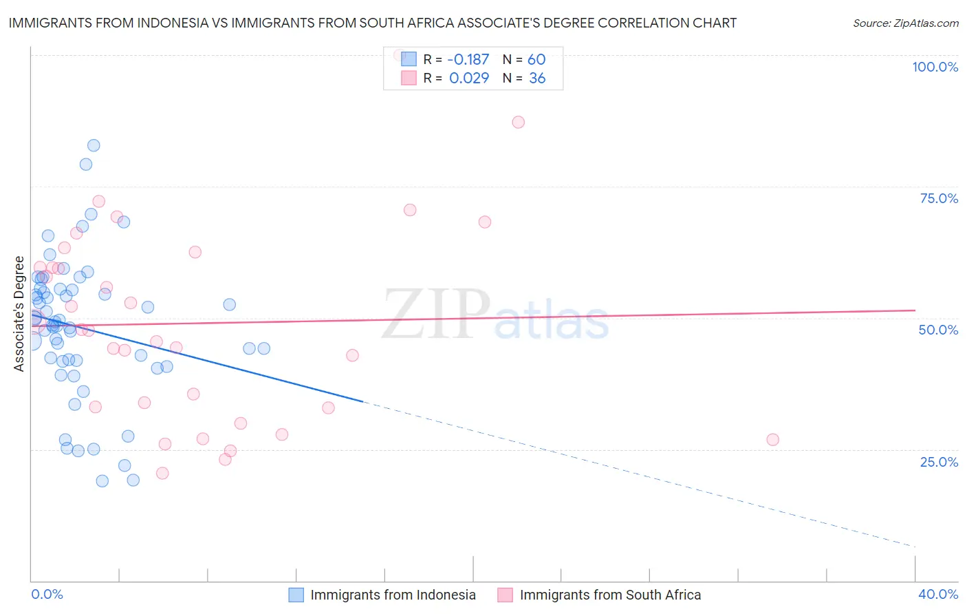Immigrants from Indonesia vs Immigrants from South Africa Associate's Degree