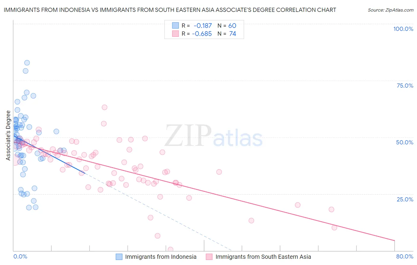Immigrants from Indonesia vs Immigrants from South Eastern Asia Associate's Degree