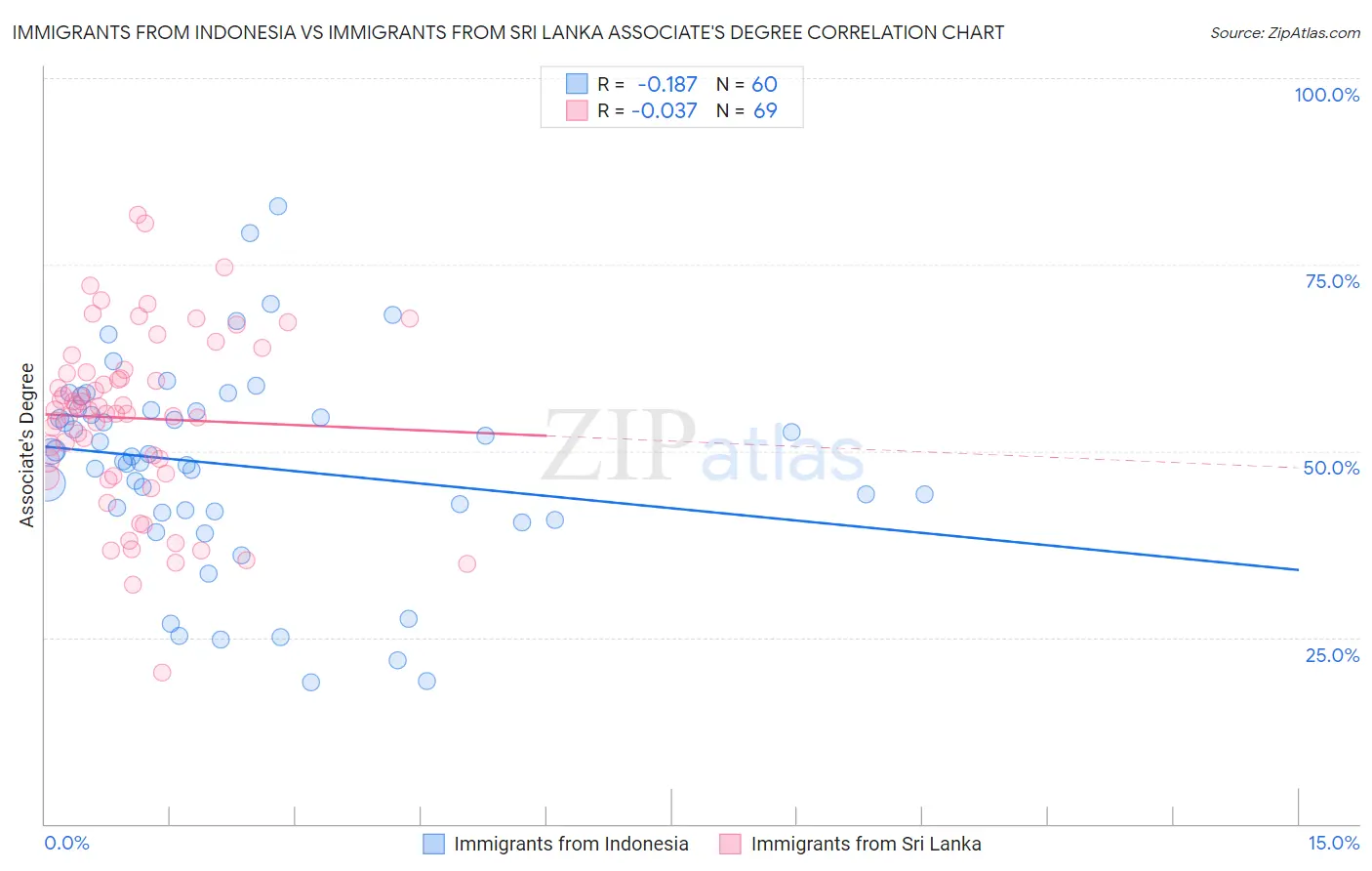 Immigrants from Indonesia vs Immigrants from Sri Lanka Associate's Degree