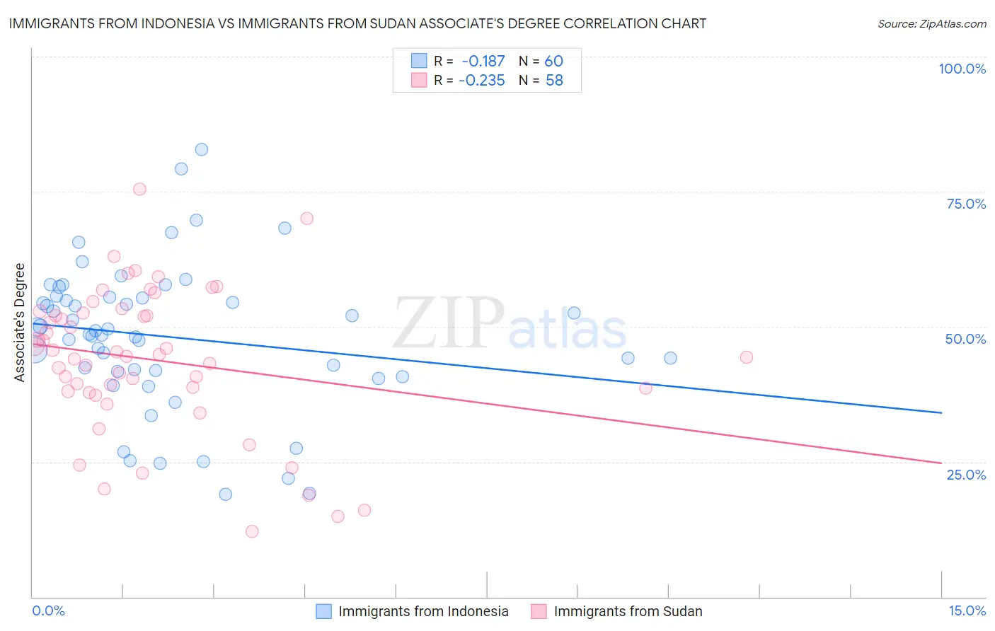 Immigrants from Indonesia vs Immigrants from Sudan Associate's Degree