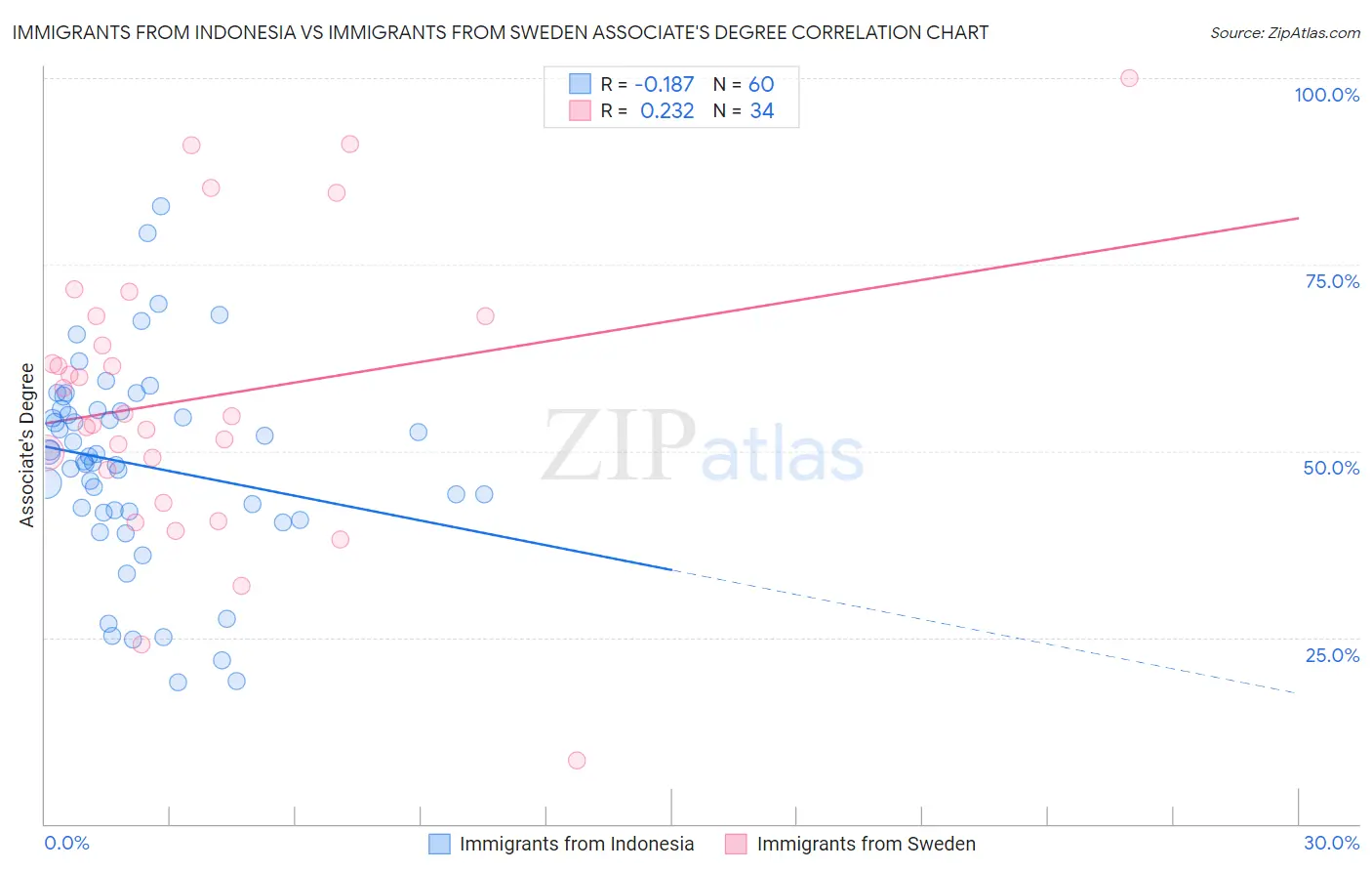 Immigrants from Indonesia vs Immigrants from Sweden Associate's Degree