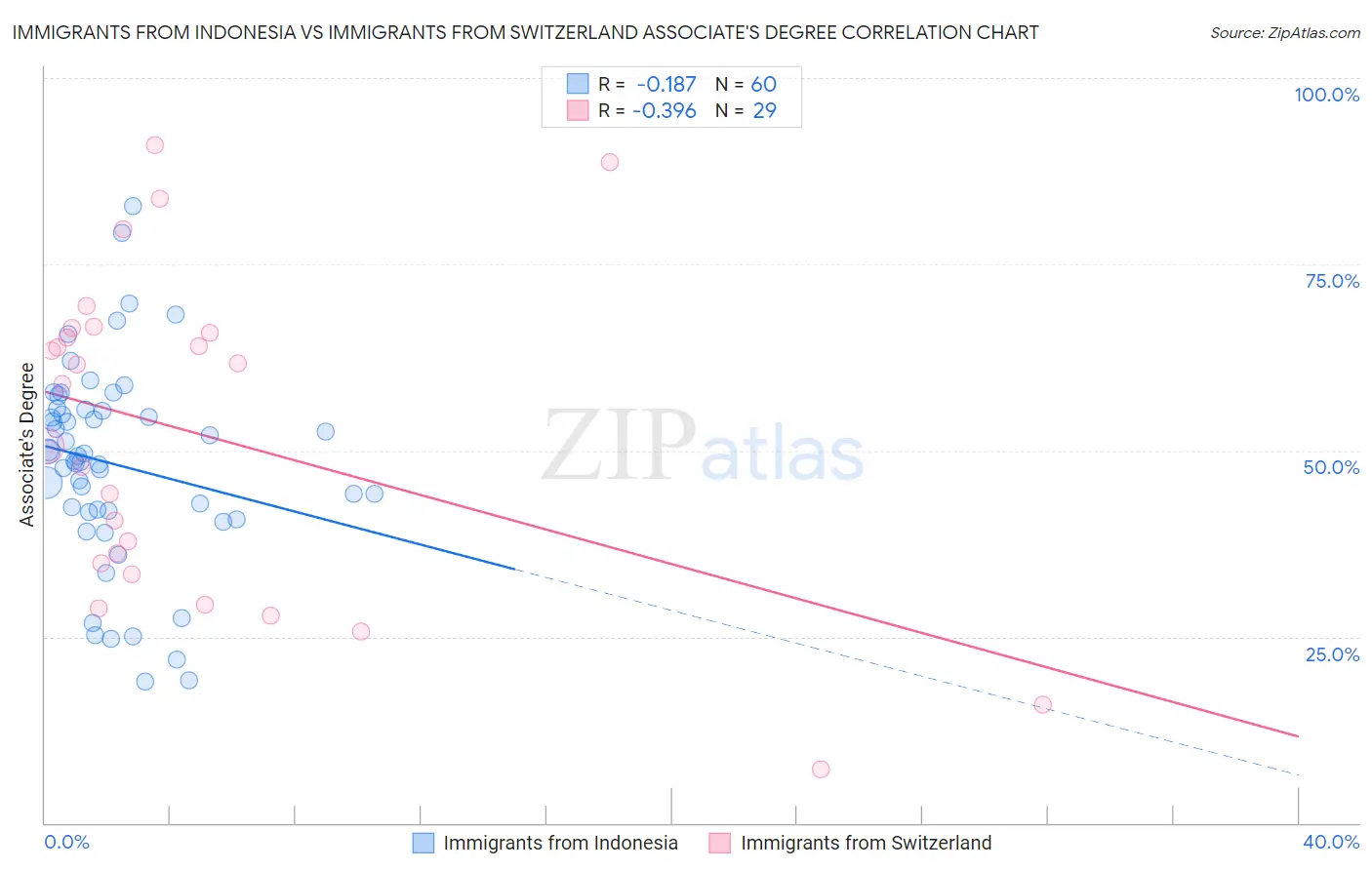 Immigrants from Indonesia vs Immigrants from Switzerland Associate's Degree