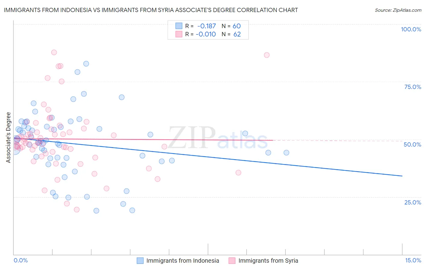 Immigrants from Indonesia vs Immigrants from Syria Associate's Degree